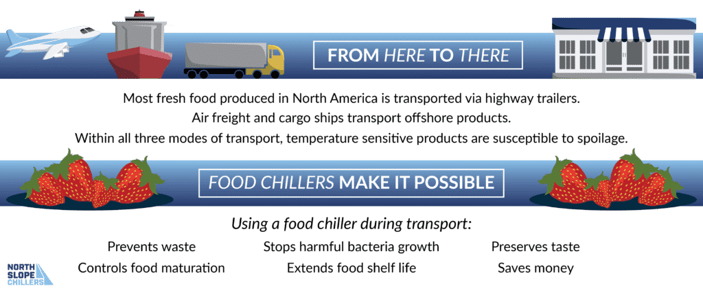 Infographic showing food safety temperature zones and chiller benefits in food and beverage processing