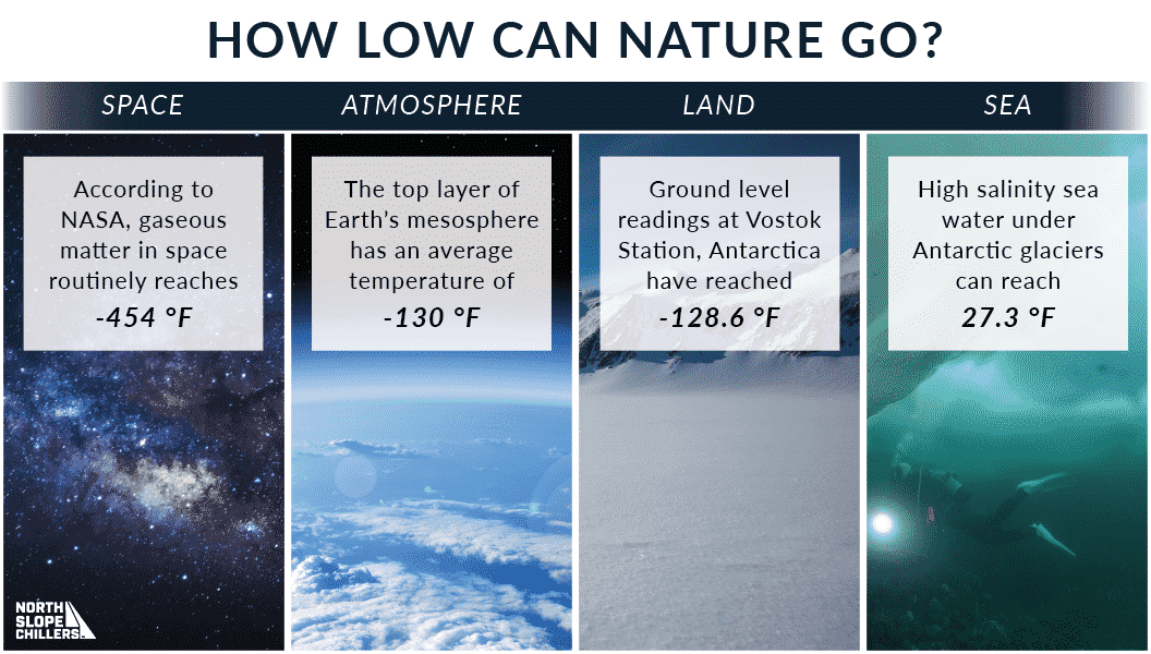 North Slope Chillers graphics on ultra low temperatures in nature