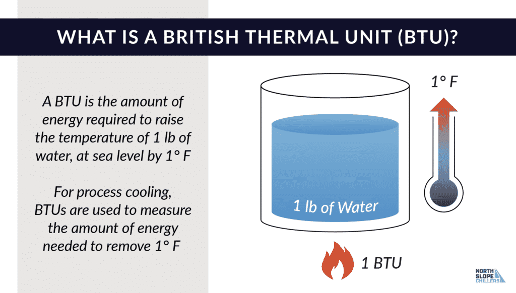 North Slope Chiller graphic show what a BTU is