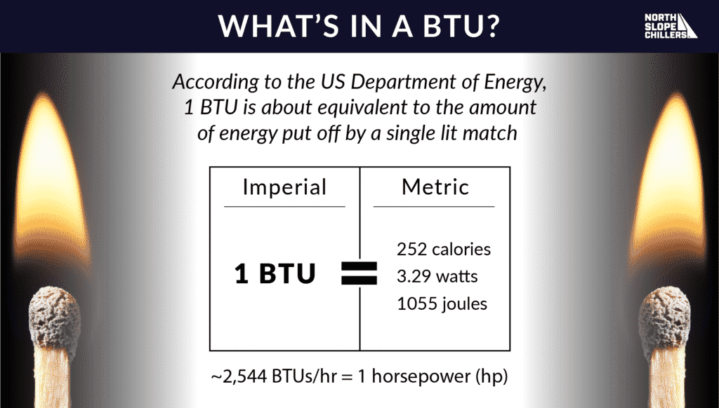 North Slope Chillers infographic explaining BTU calculations for industrial process cooling