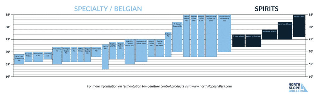 North Slope Chillers chart showing specialty/belgian and spirits yeast fermentation temperatures for White Labs yeast strains