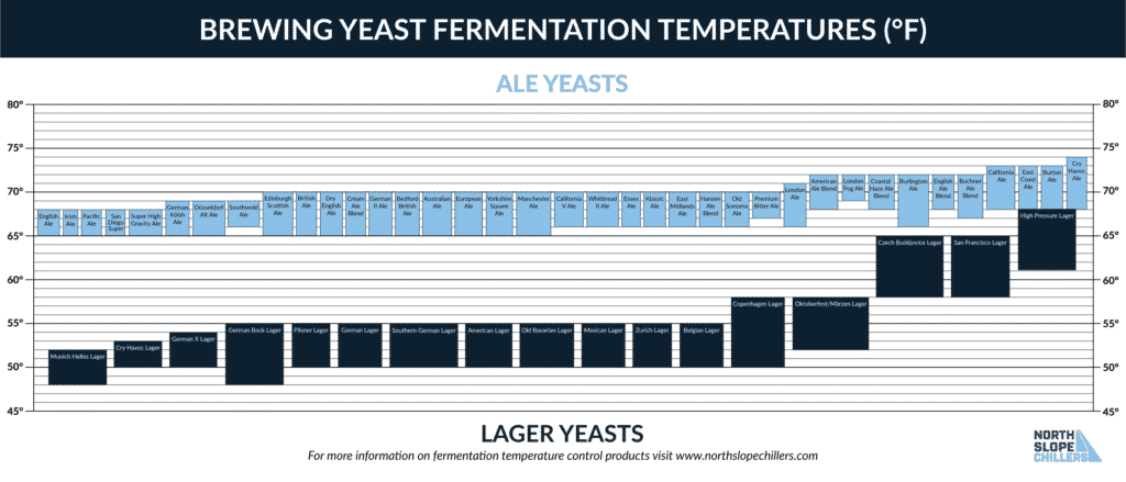 North Slope Chillers chart showing ale and lager yeast fermentation temperatures for White Labs yeast strains