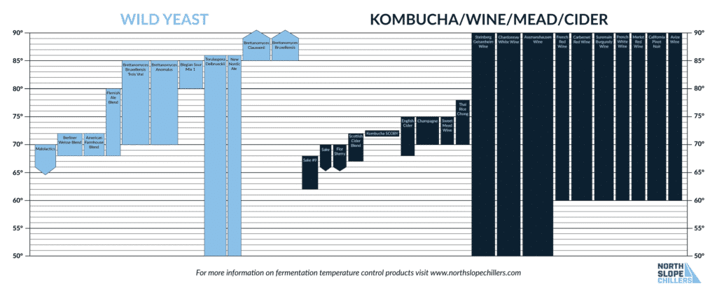 North Slope Chillers chart showing wild , kombucha, wine, mead, and cider yeast fermentation temperatures for White Labs yeast strains
