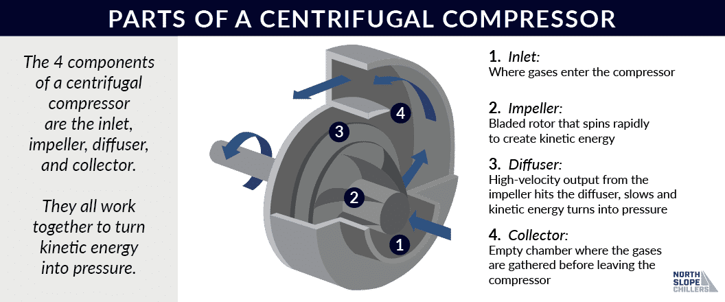 North Slope Chillers diagram on the components of a centrifugal compressor