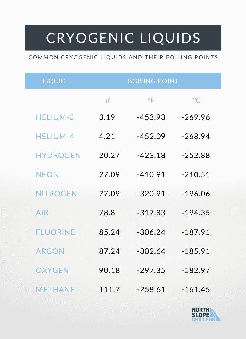 Copy of cryo chilling comparisons — cryo chilling and its cool applications guide from North Slope Chillers