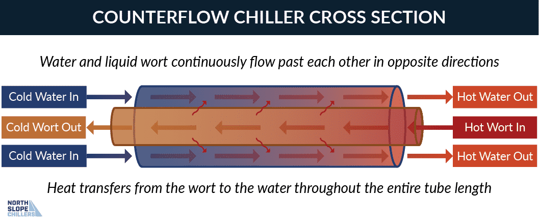 North Slope Chillers infographic depicting how a counterflow wort chiller works