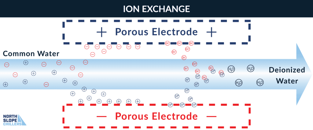 North Slope Chillers infographic showing the ion exchange process of creating deionized water