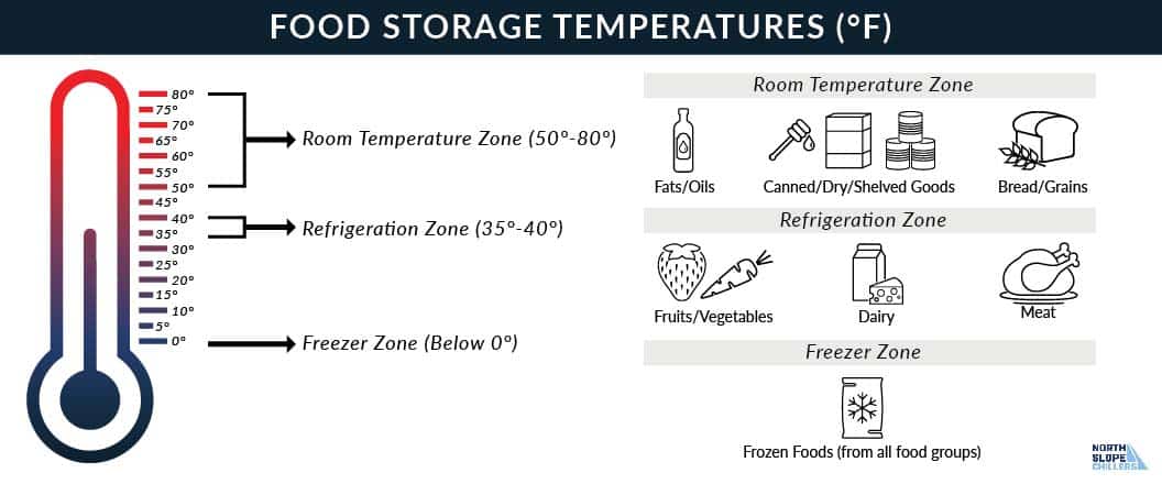 North Slope Chillers infographic depecting food groups sorted into proper food storage temperatures: room temperature zone, refrigeration zone, and freezer zone