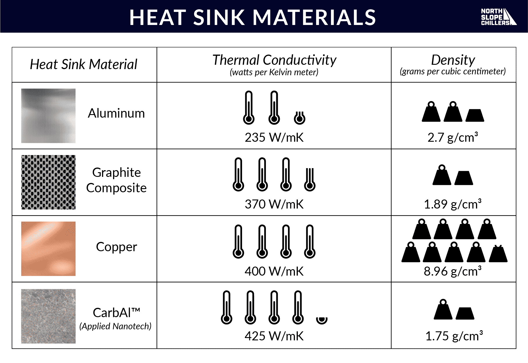 North Slope Chillers chart on heat sink materials
