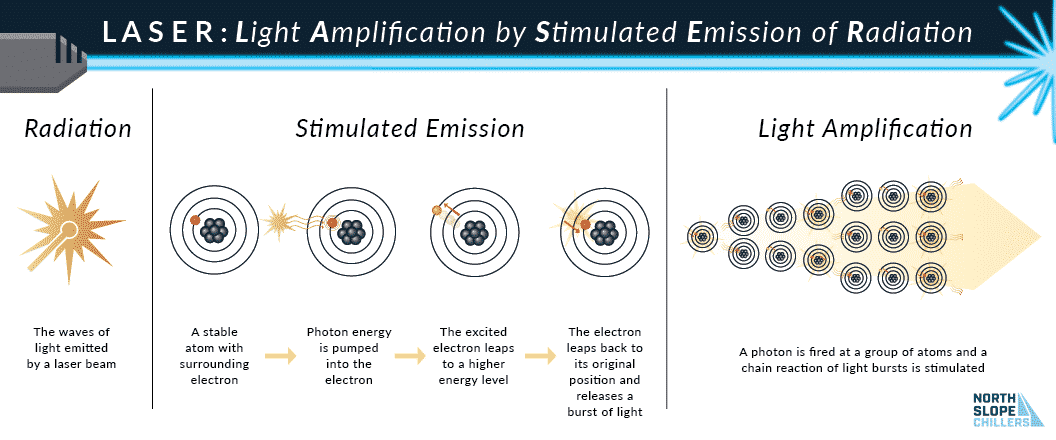 North Slope Chillers diagram on how lasers work