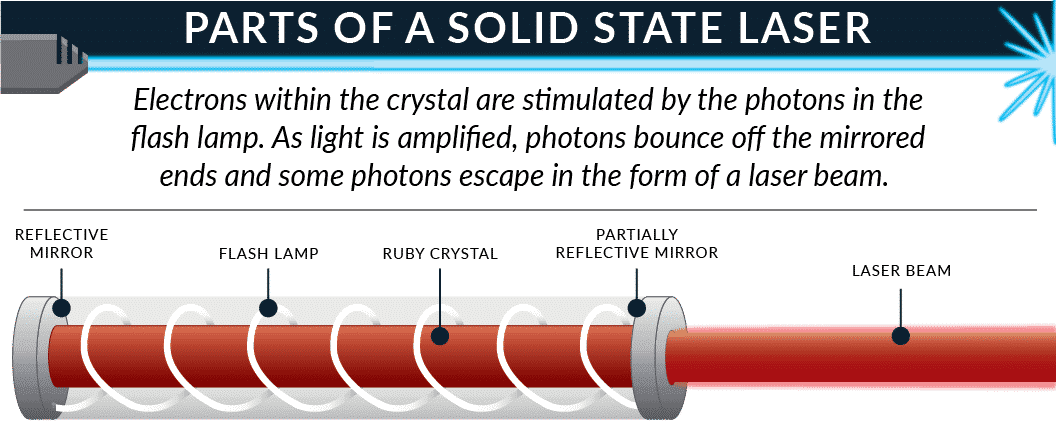 North Slope Chillers diagram showing the parts of a solid state laser