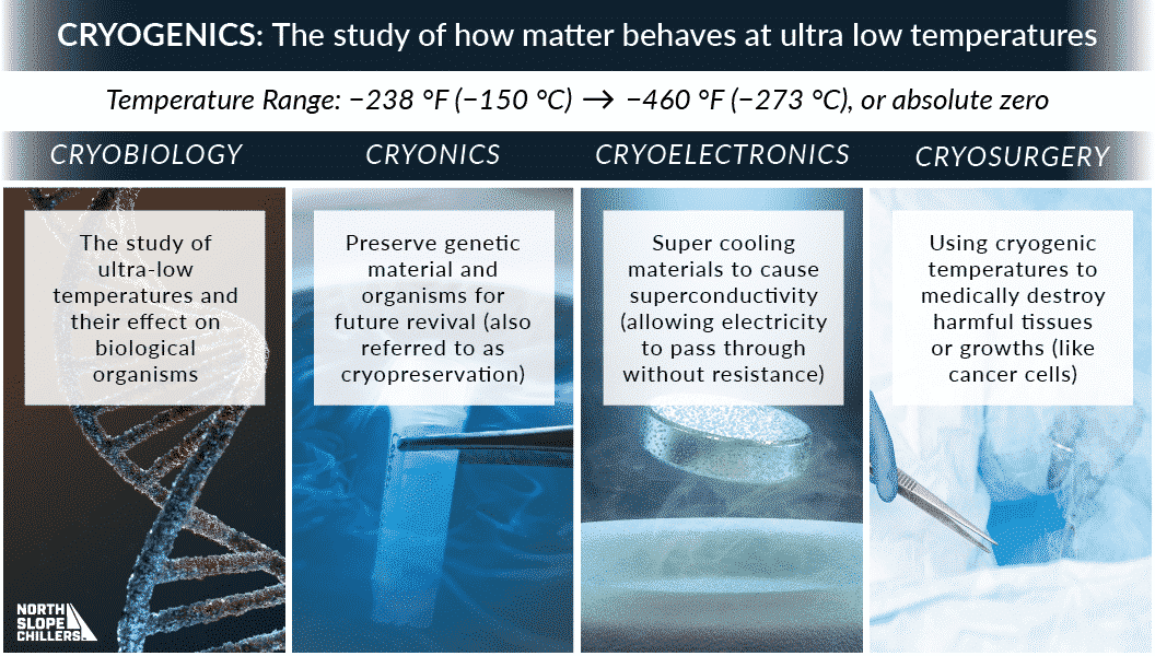 North Slope Chillers graphic on the types of cryogenics