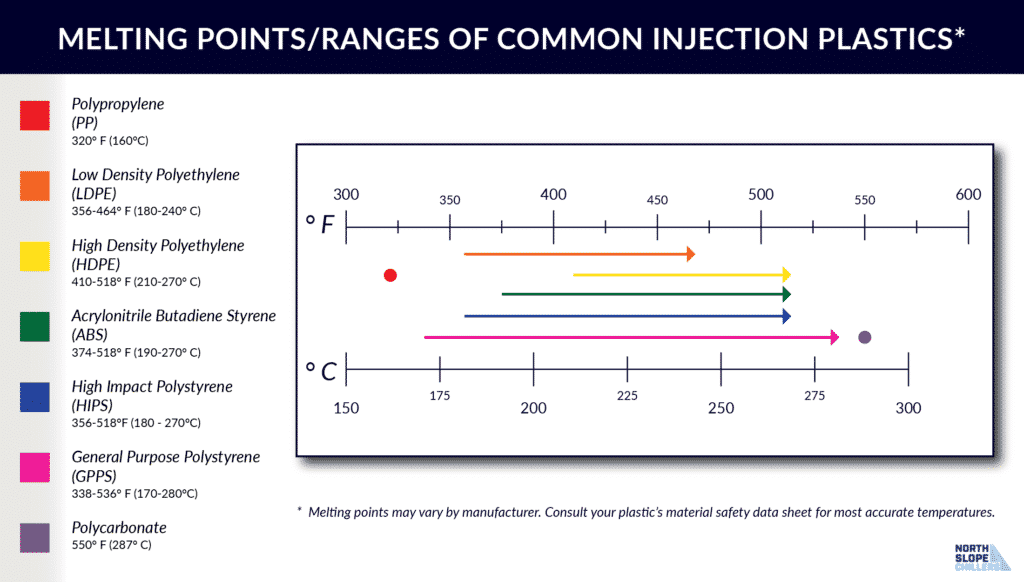 North Slope Chillers graphic on the melting points of common injection molding plastics