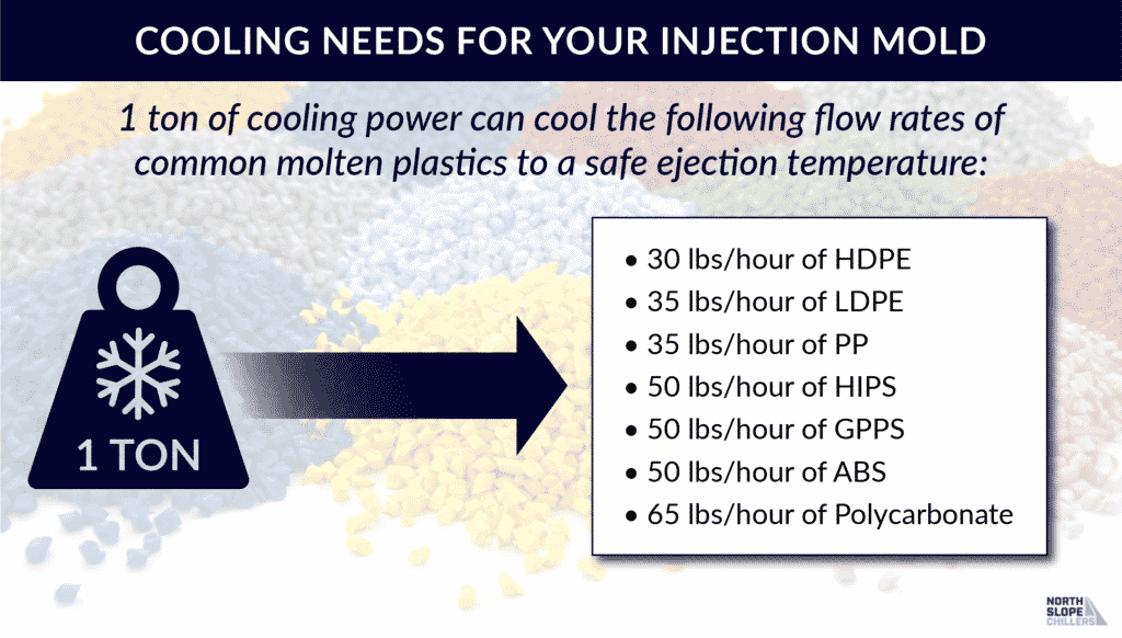 North Slope Chiller graphic on injection mold cooling