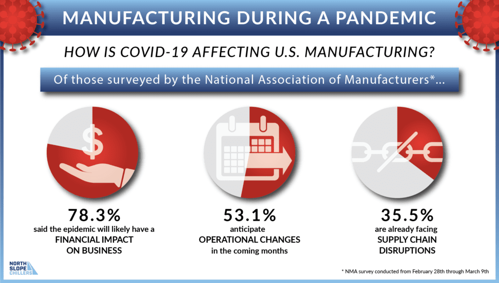 North Slope Chillers graphic showing how COVID-19 is affecting manufacturers