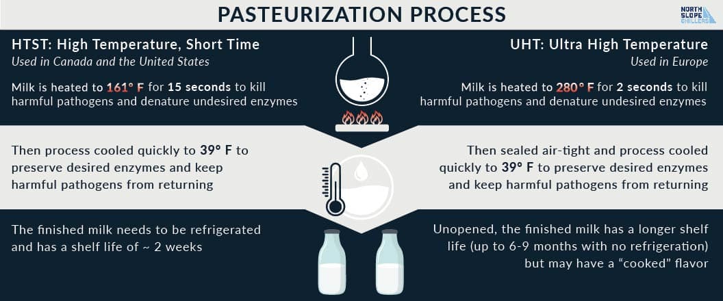 North Slope Chillers infographic explaining the pasteurization process and temperature requirements for beverage safety
