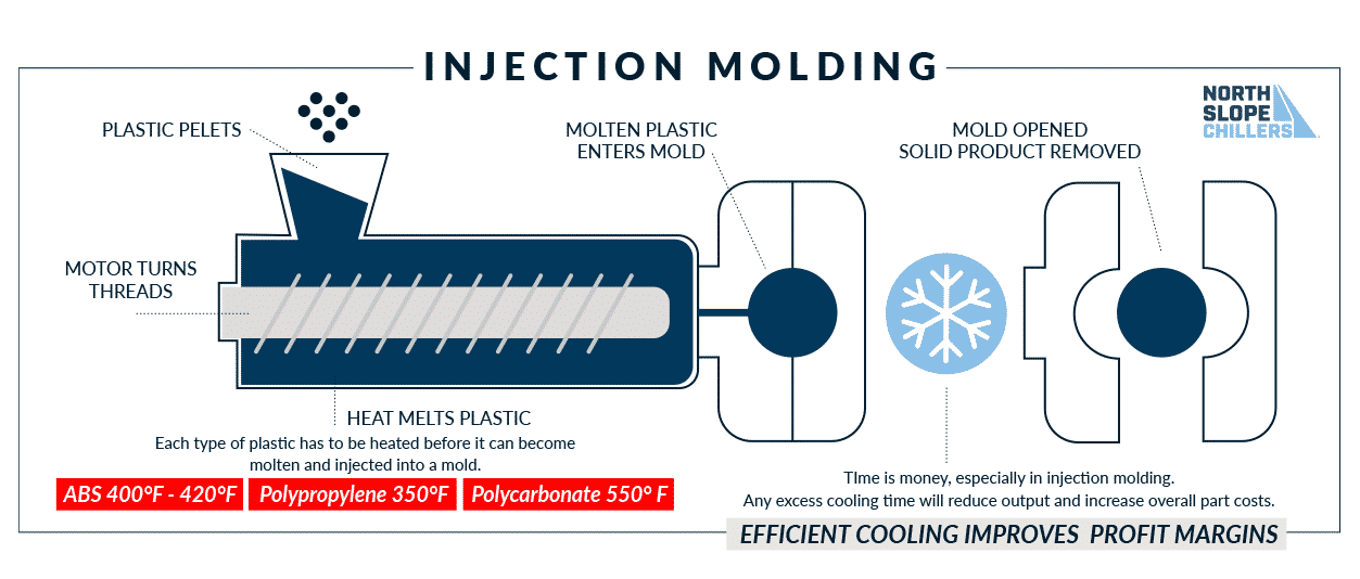 Plastic injection molding process diagram showing where chiller cooling is applied