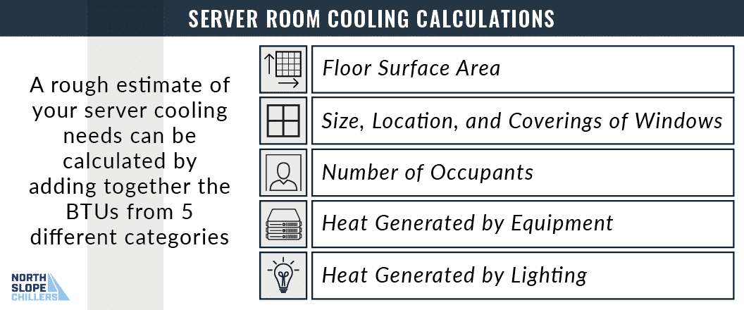 North Slope Chillers infographic depicting server room calculation steps