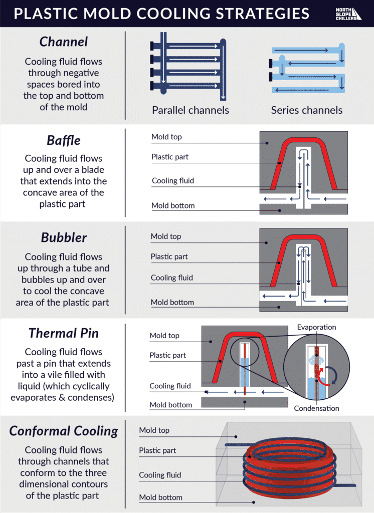 North Slope Chillers graphic about the different injection molding cooling strategies