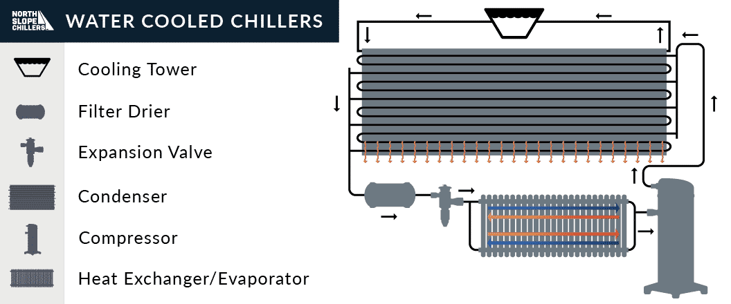 North Slope Chillers diagram of the components of a water cooled chiller