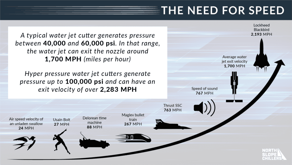 North Slope Chillers infographic ranking water jet cutters among famous speeds