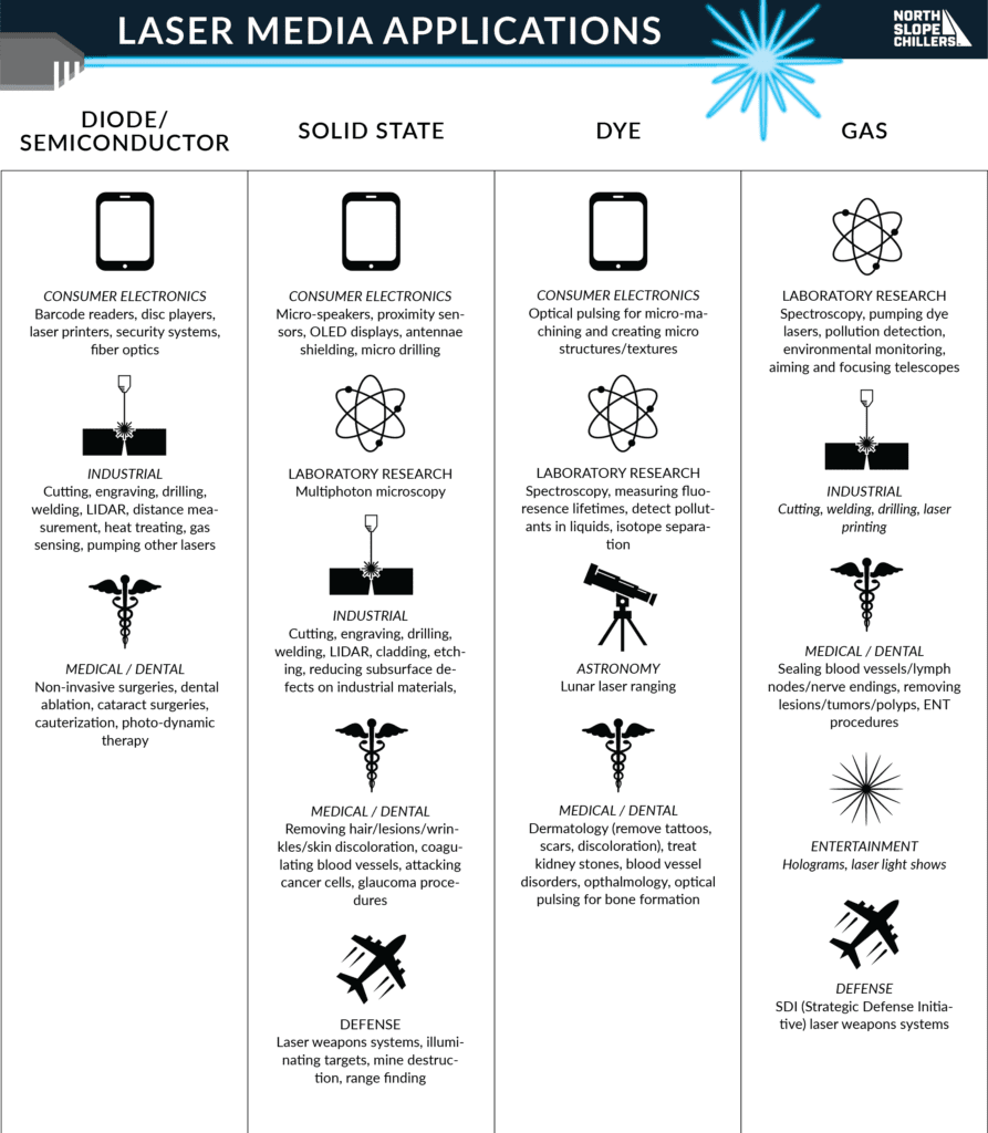 North Slope Chillers infographic on the applications of lasers by laser medium