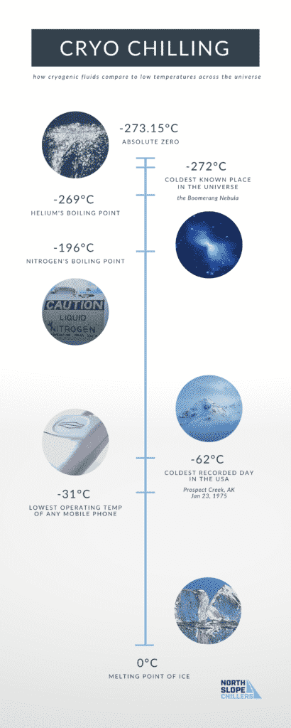 Cryo chilling comparisons 2 — cryo chilling and its cool applications guide from North Slope Chillers