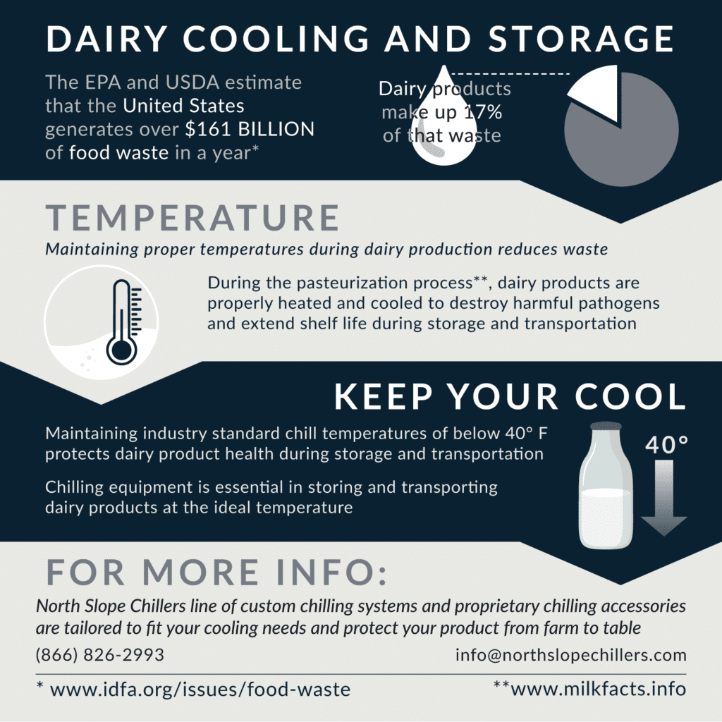 North Slope Chillers infographic on dairy cooling requirements and milk processing temperature control
