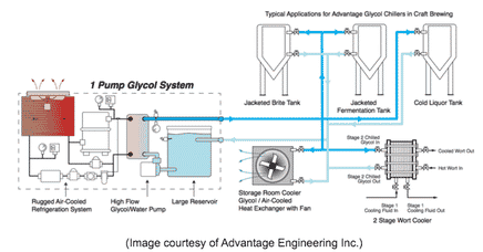 Glycol chiller system diagram showing fluid circulation and heat exchange process