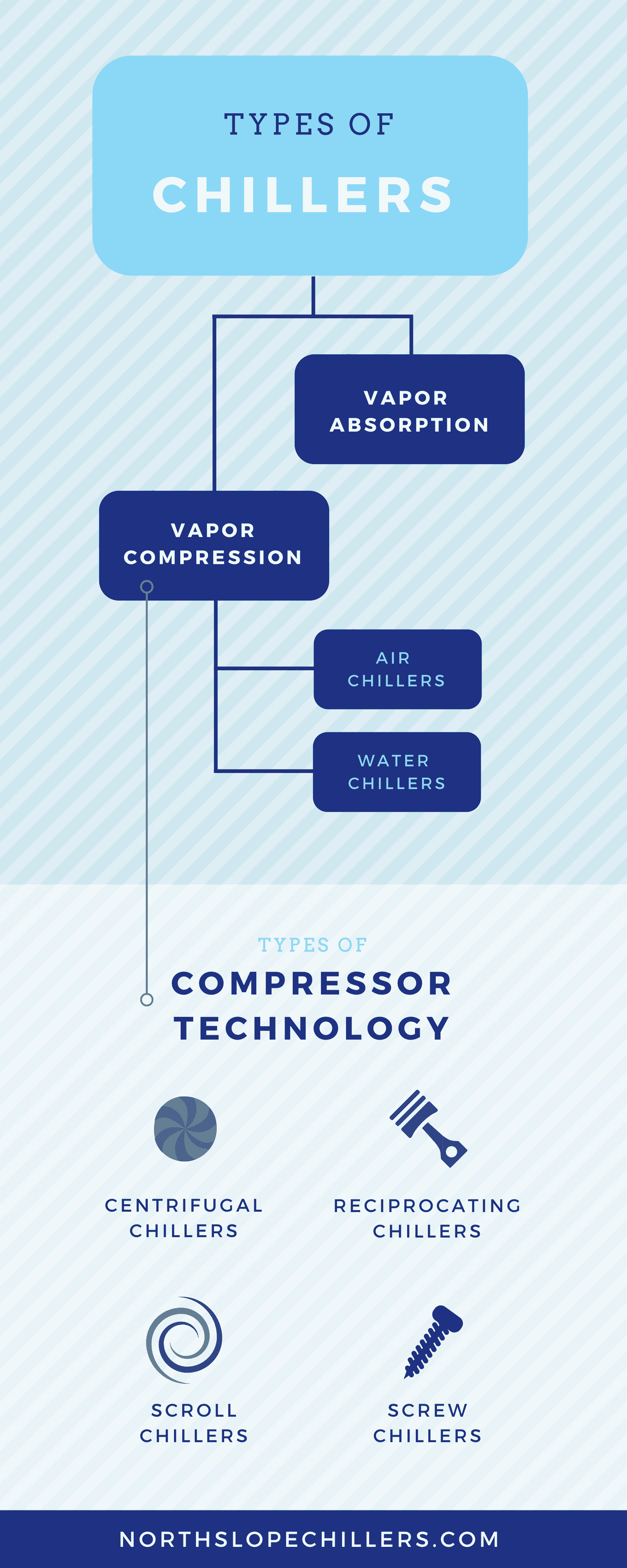 Diagram of industrial chiller types — air-cooled, water-cooled, portable, and central system configurations compared side by side