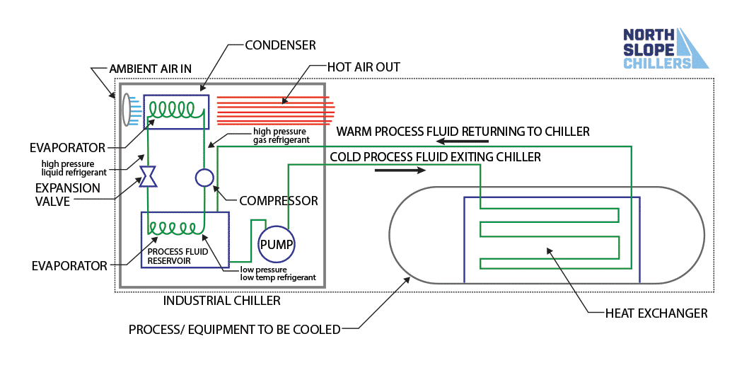 Water chiller refrigeration cycle diagram — how compressor, condenser, expansion valve, and evaporator work together