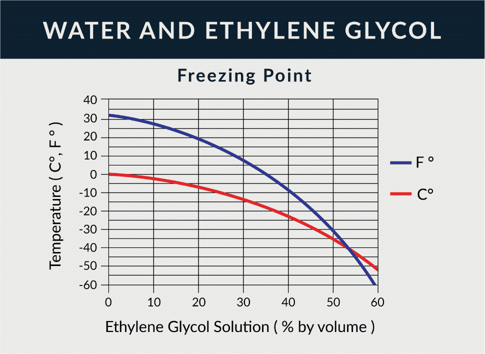 Chart showing glycol concentration vs freezing point