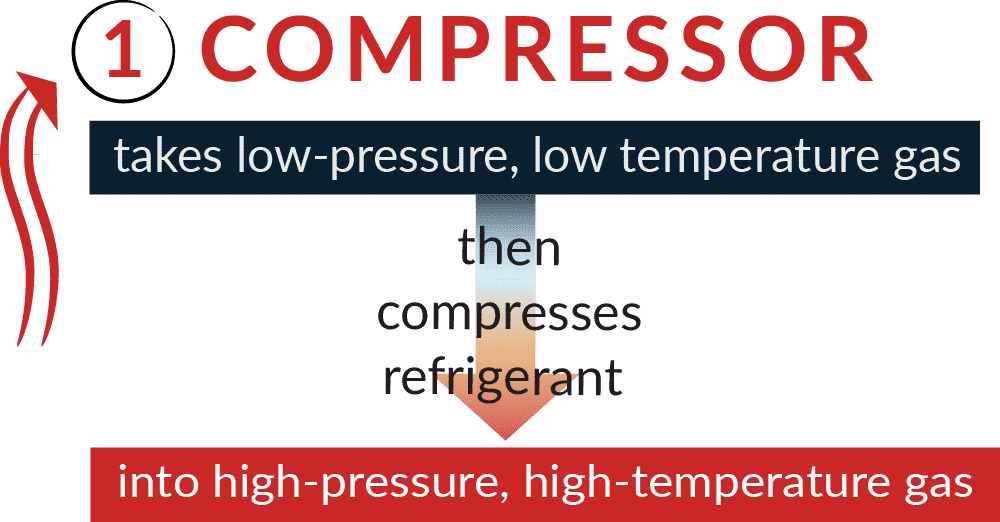 Step 1 of chiller maintenance: compressor inspection diagram highlighting suction pressure, discharge pressure, oil level, and voltage checkpoints in the refrigeration cycle