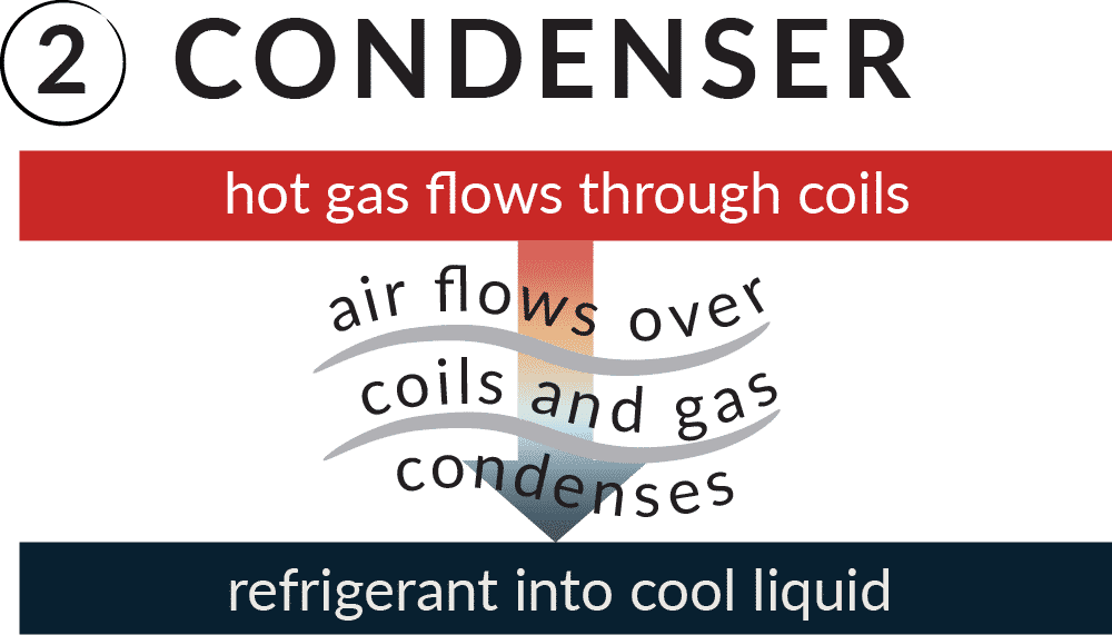 Step 2 of chiller maintenance: condenser inspection diagram highlighting air intake and exhaust temperatures, refrigerant flow, fan motor, and coil condition checkpoints