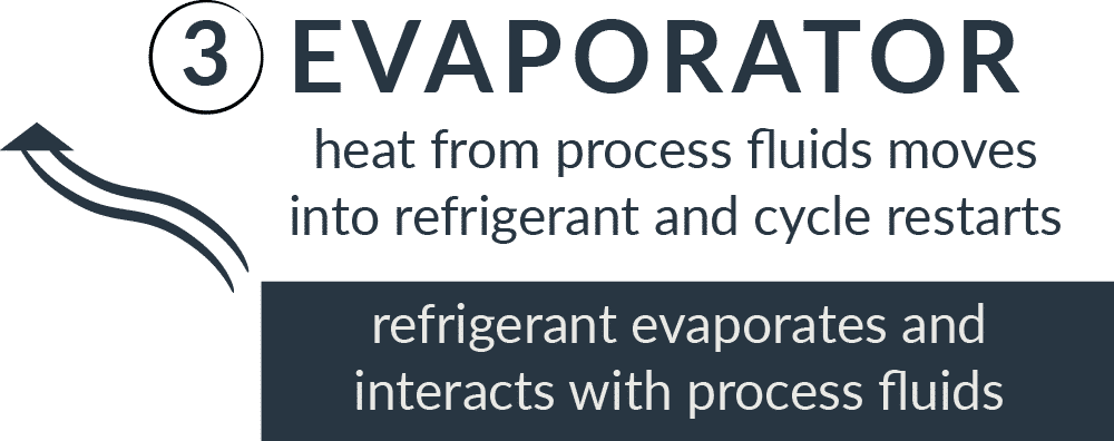 Step 3 of chiller maintenance: evaporator inspection diagram highlighting fluid inlet and outlet temperatures, refrigerant flow, and insulation condition checkpoints