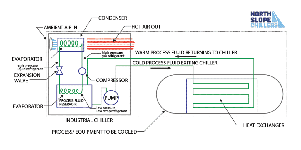How Does a Chiller Work? See our Chiller Diagram