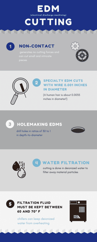 EDM cutting infographic from North Slope Chillers
