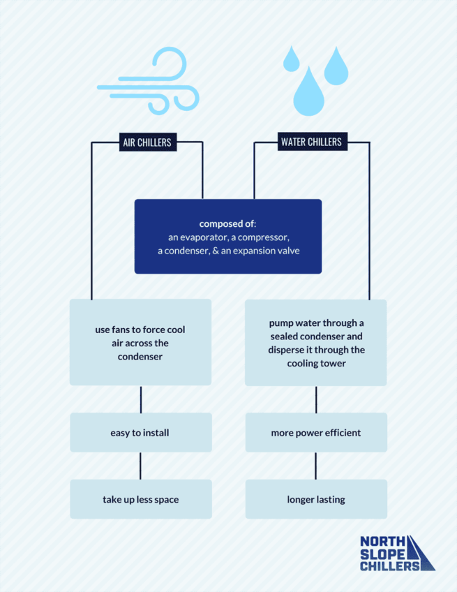 Air Cooled vs. Water Cooled Chillers (How to Know What You Need)