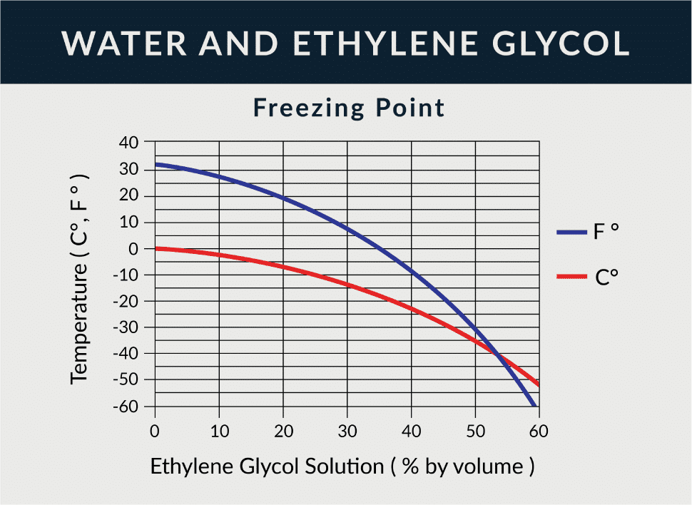 water and ethylene glycol chart