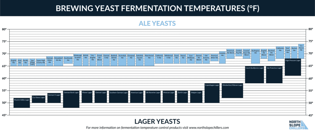 North Slope Chillers chart showing ale and lager yeast fermentation temperatures for White Labs yeast strains