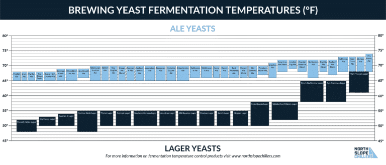 Brewing Temperature Chart