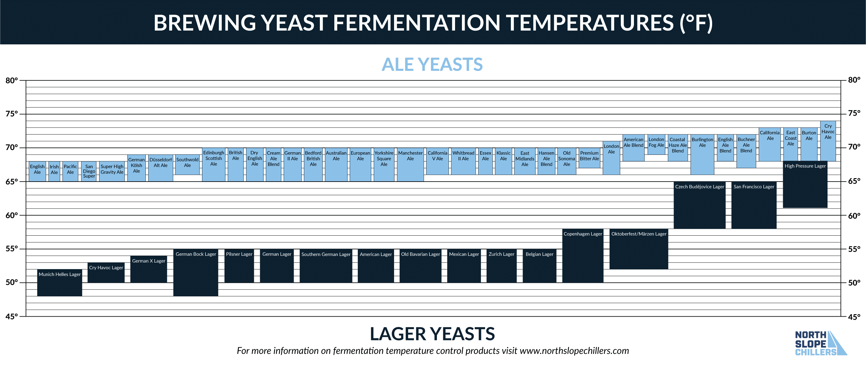 Brewing Temperature Chart