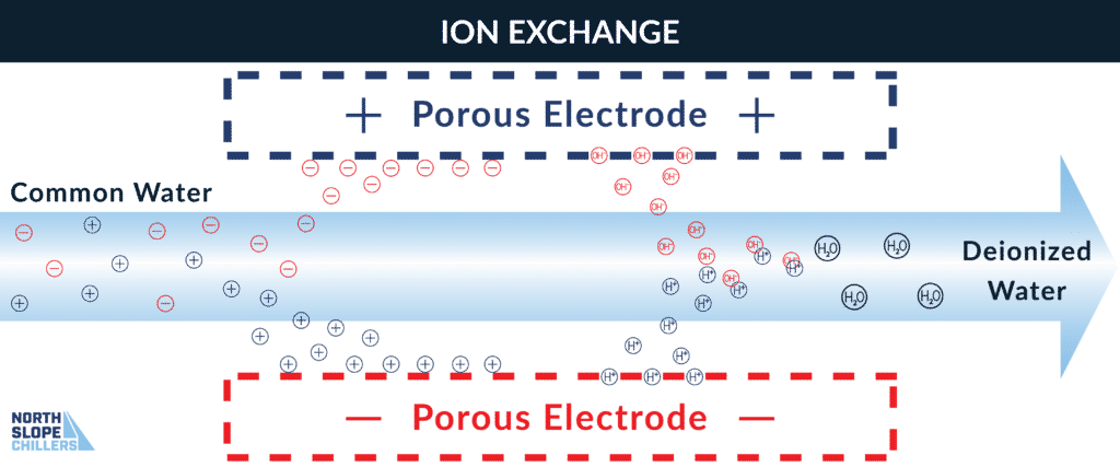 North Slope Chillers infographic showing the ion exchange process of creating deionized water