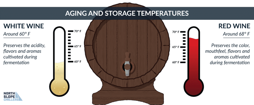 North Slope Chillers infographic showing aging and storage temperatures for red and white wine