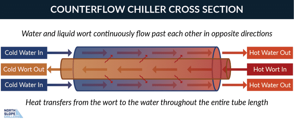 North Slope Chillers infographic depicting how a counterflow wort chiller works