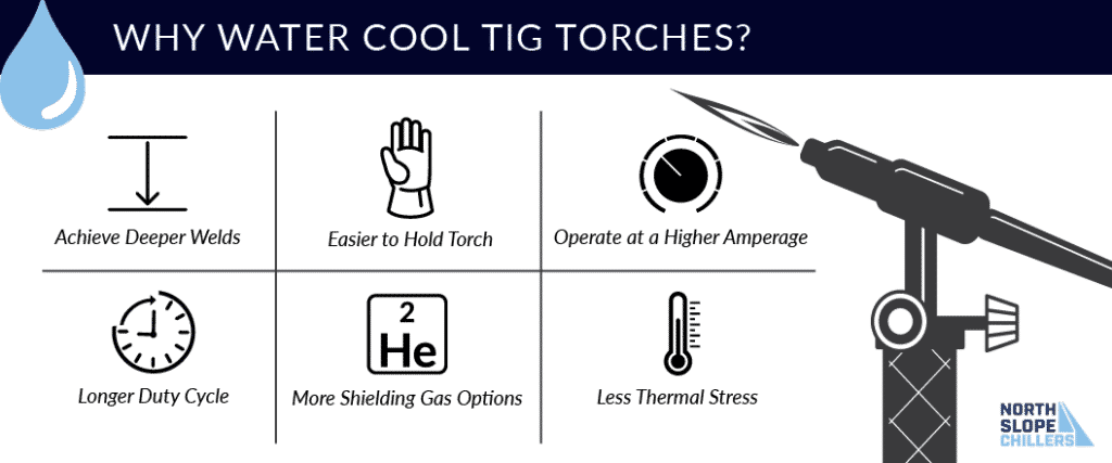 North Slope Chillers infographic showing the benefits of water cooling TIG welding torches