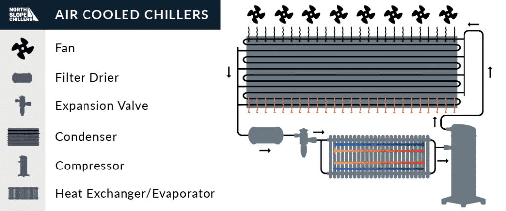 North Slope Chillers diagram of the components of an air cooled chiller