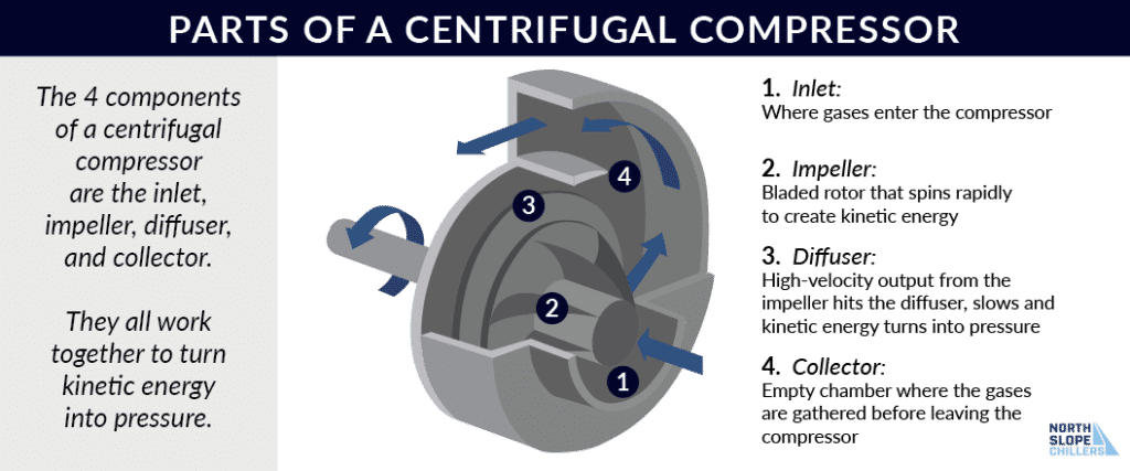 North Slope Chillers diagram on the components of a centrifugal compressor