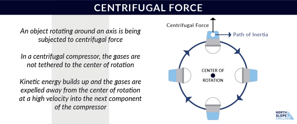 North Slope Chillers diagram explaining centrifugal force within a centrifugal compressor