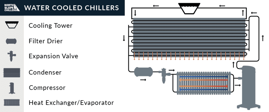 North Slope Chillers diagram of the components of a water cooled chiller